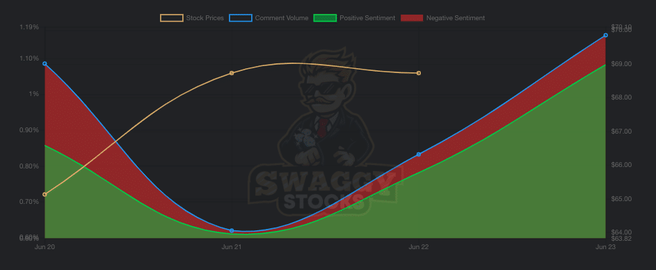 Big Lots (BIG) Comment Volume and Sentiment on WSB Forum - Source: SwaggyStocks