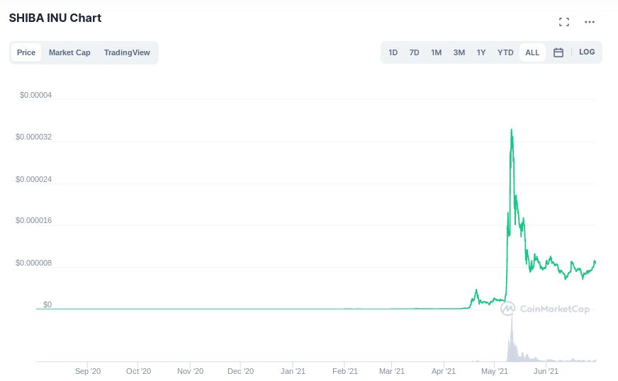 shiba inu coin price now
