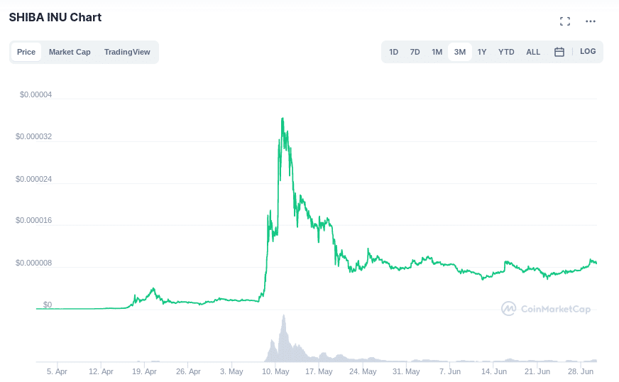 shiba inu coin price now