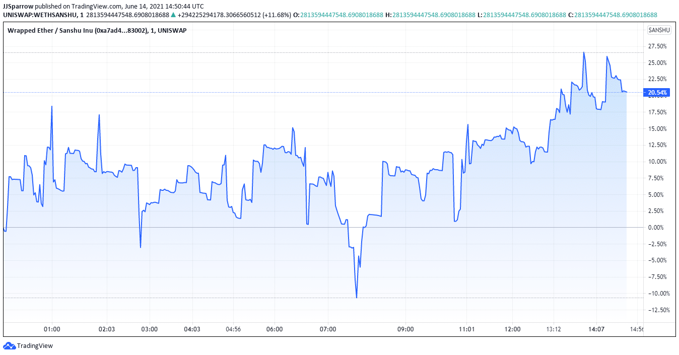 Sanshu Inu coin Growing Daily