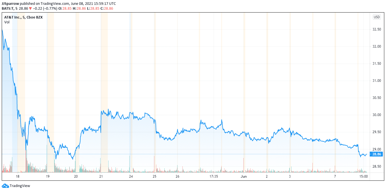 AT& T price chart