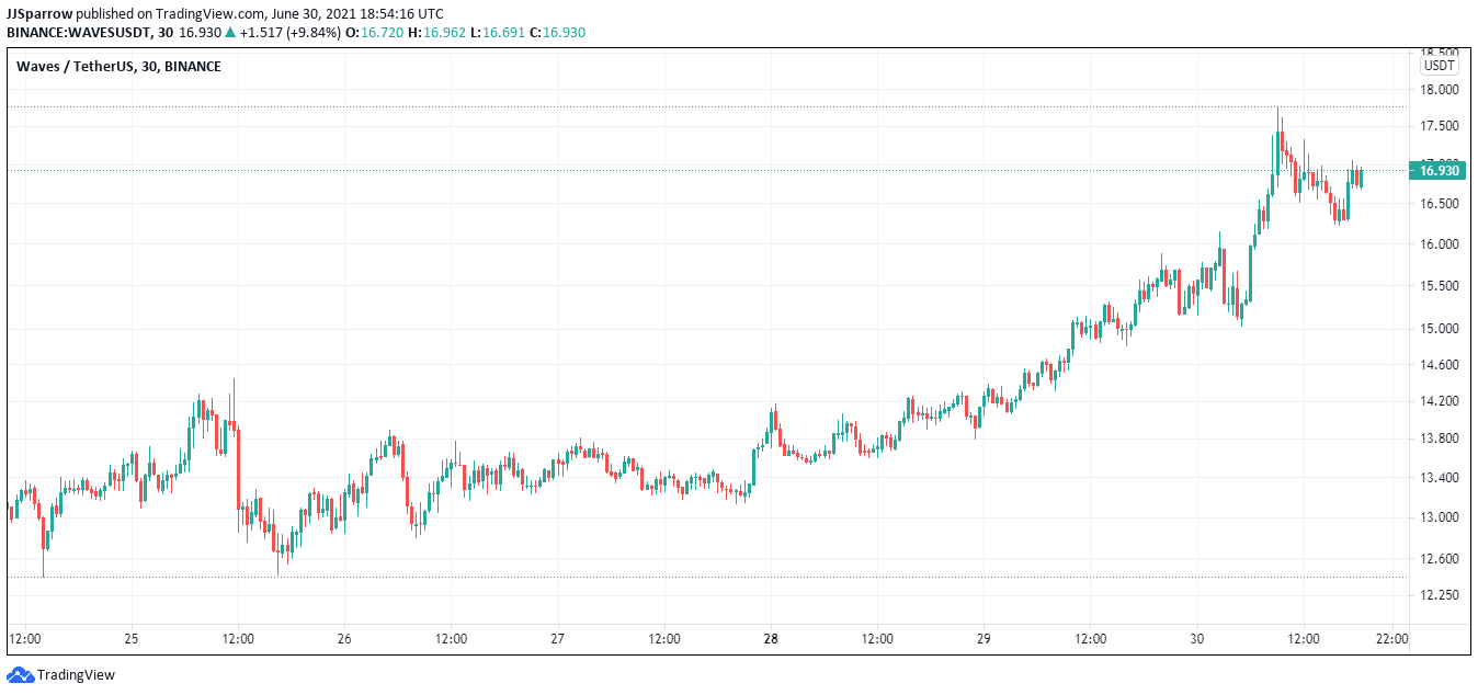 Waves price charts buy Waves