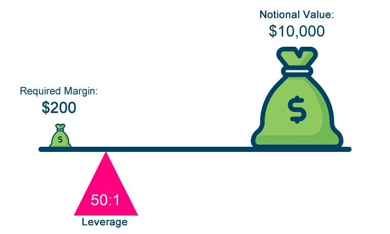 What is leverage?