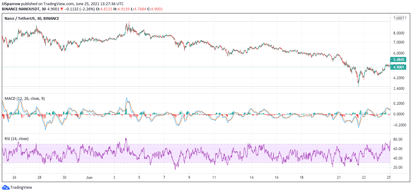 Nano price chart June 25 - buy Nano