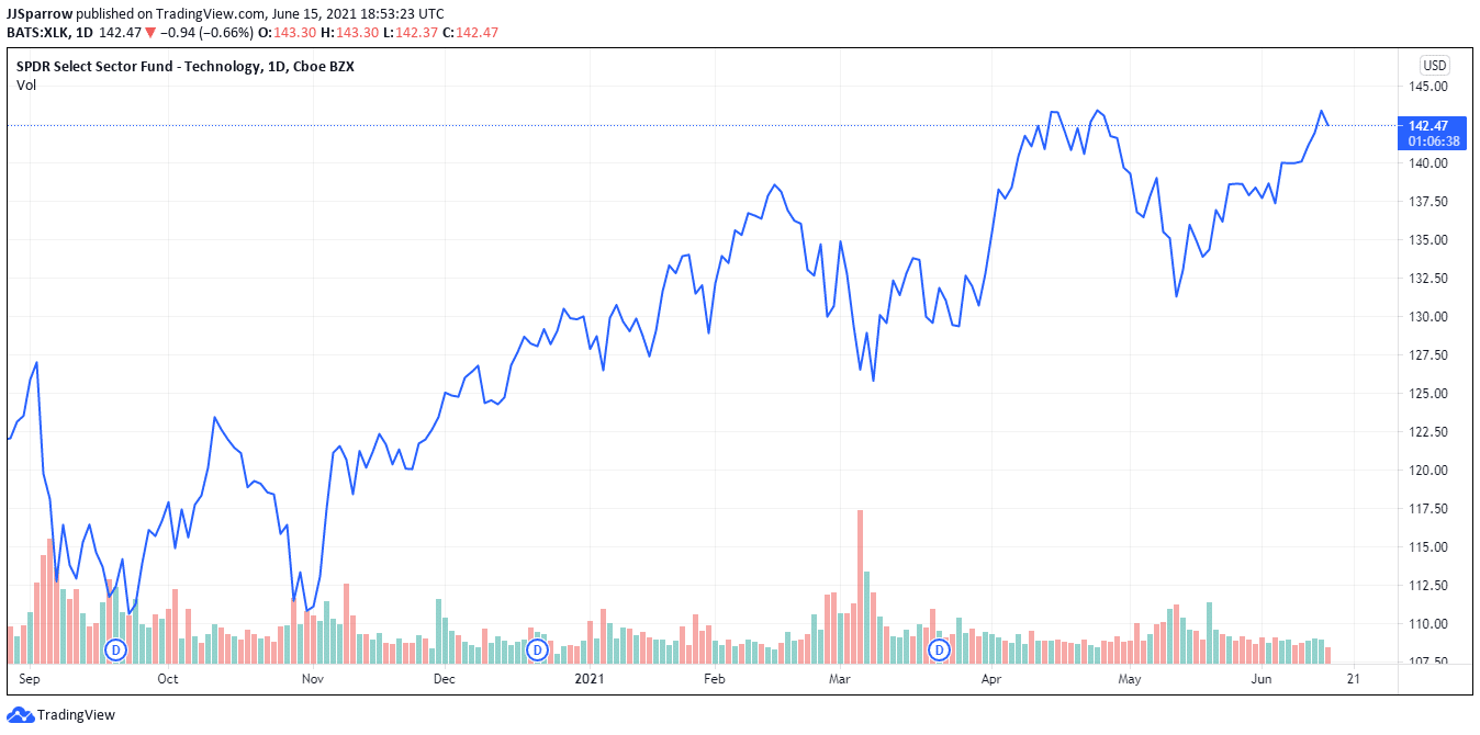 Technology Select Sector SPDR Fund (NYSE: XLK) price charts June 15