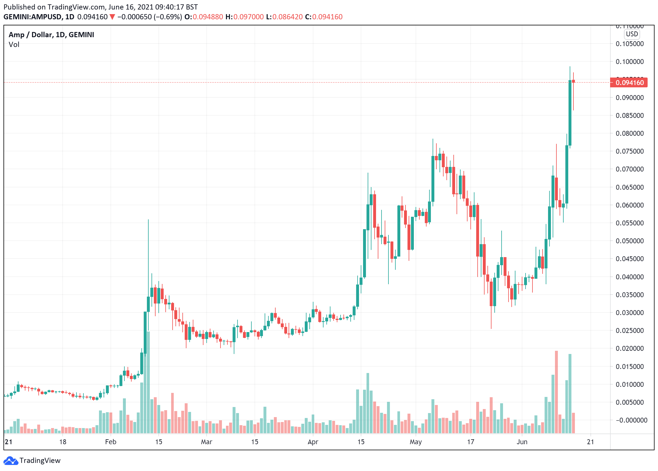 Amp Crypto Price Prediction - Amp Coin Price Prediction ...