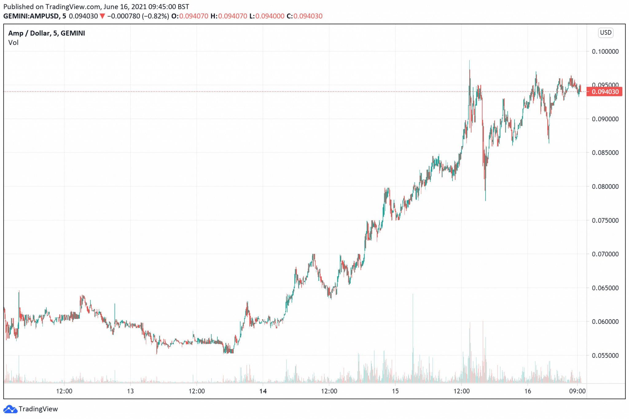 price of amp coin price of amp coin