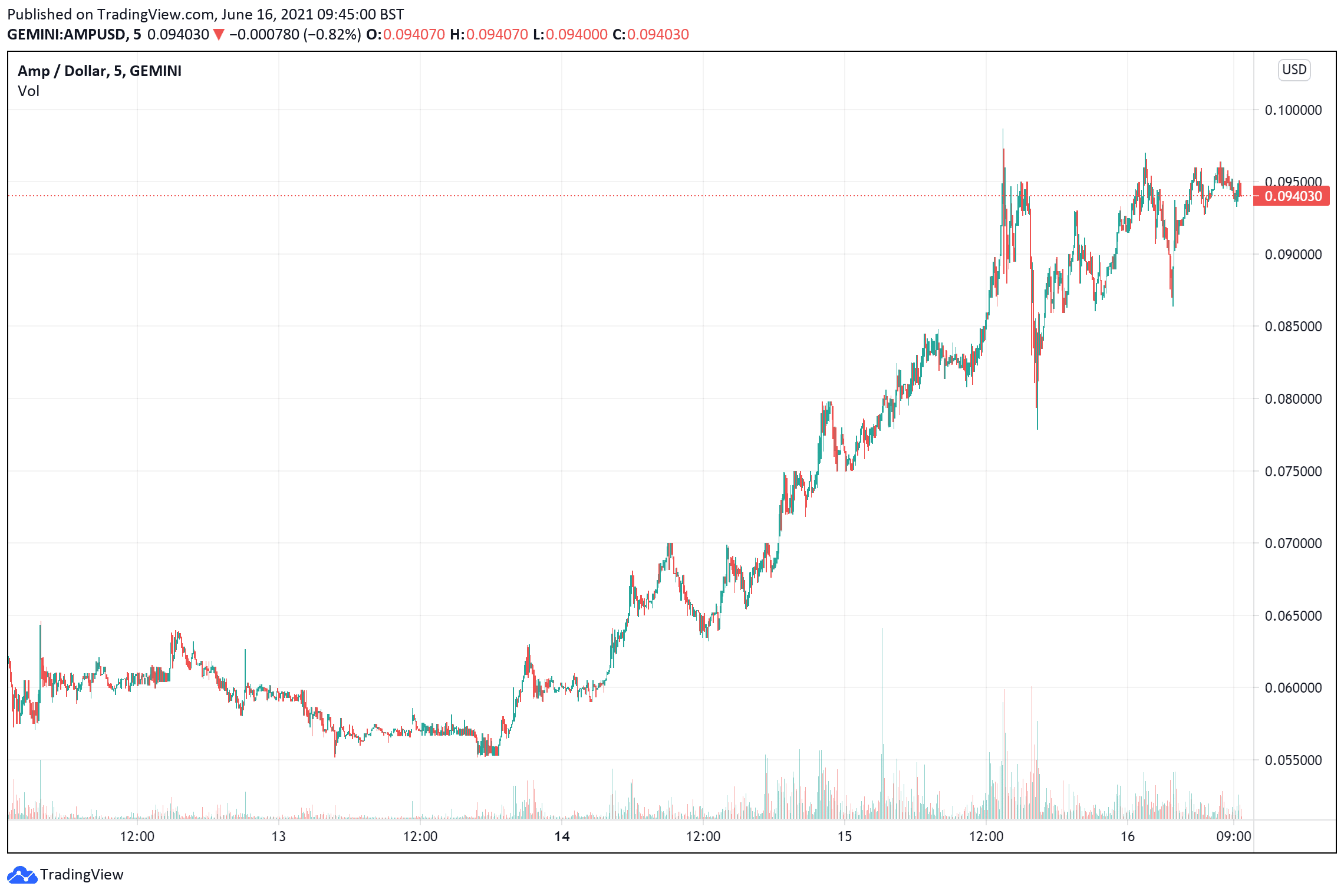 AMP price charts June 16 