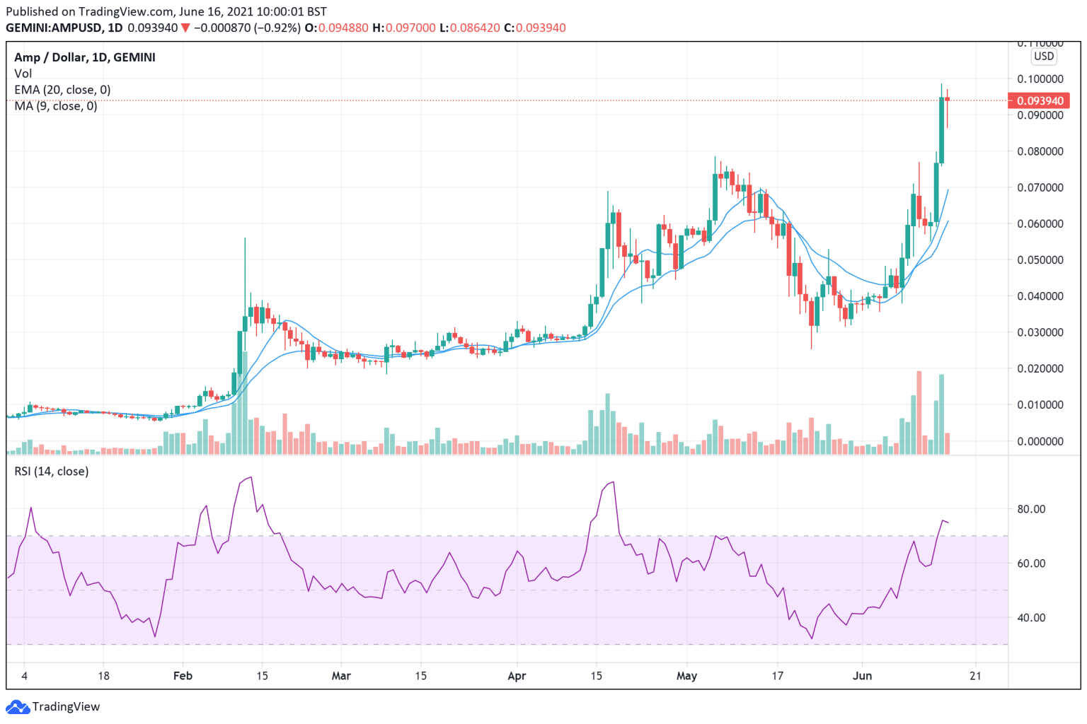amp coin price prediction reddit amp coin price prediction reddit