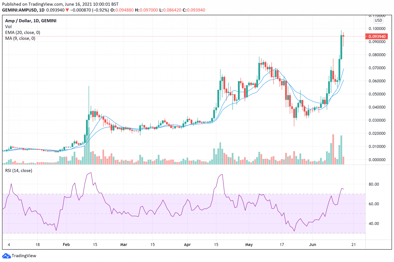 amp coin price now amp coin price now