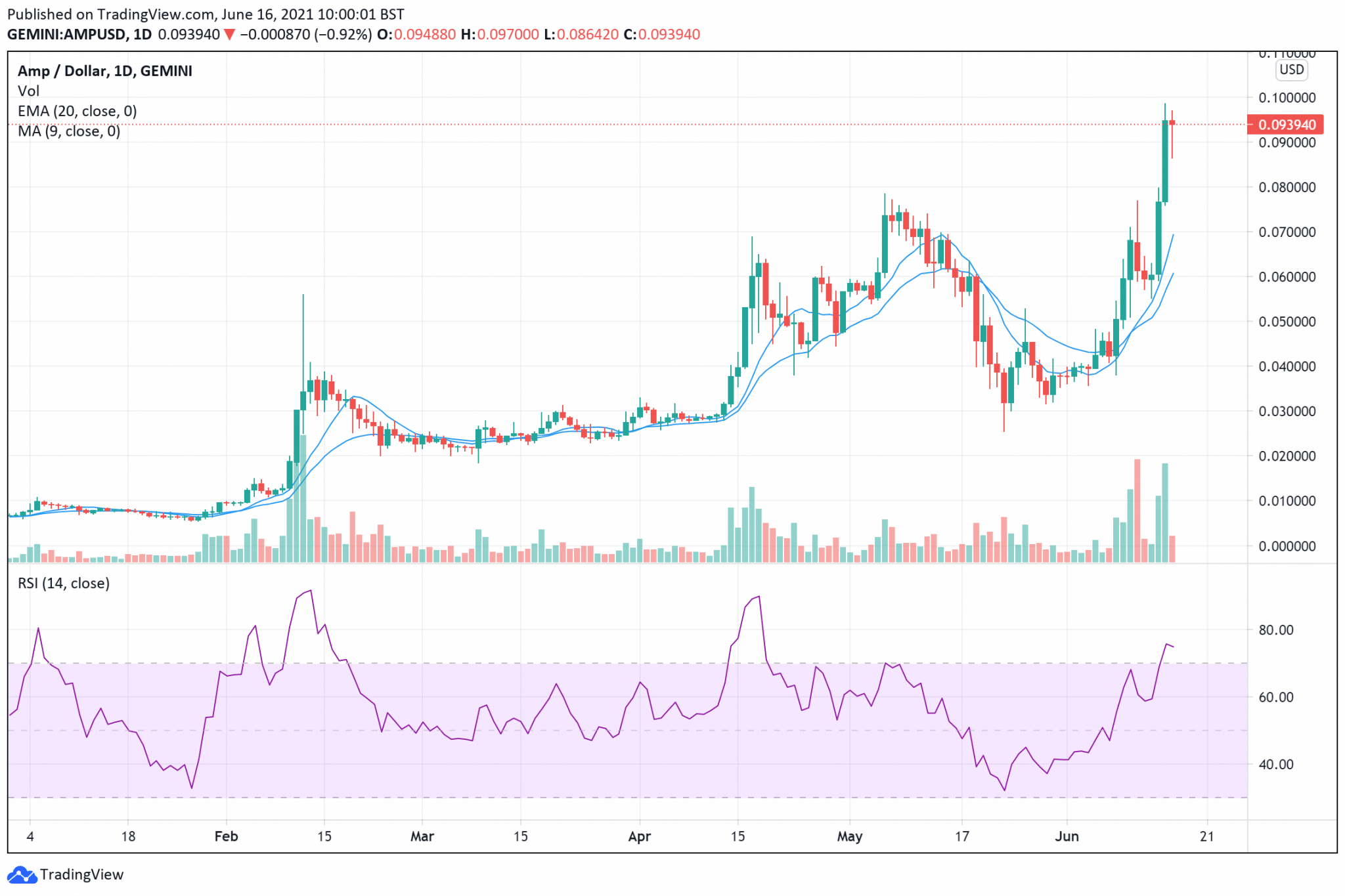 amp coin review amp coin review