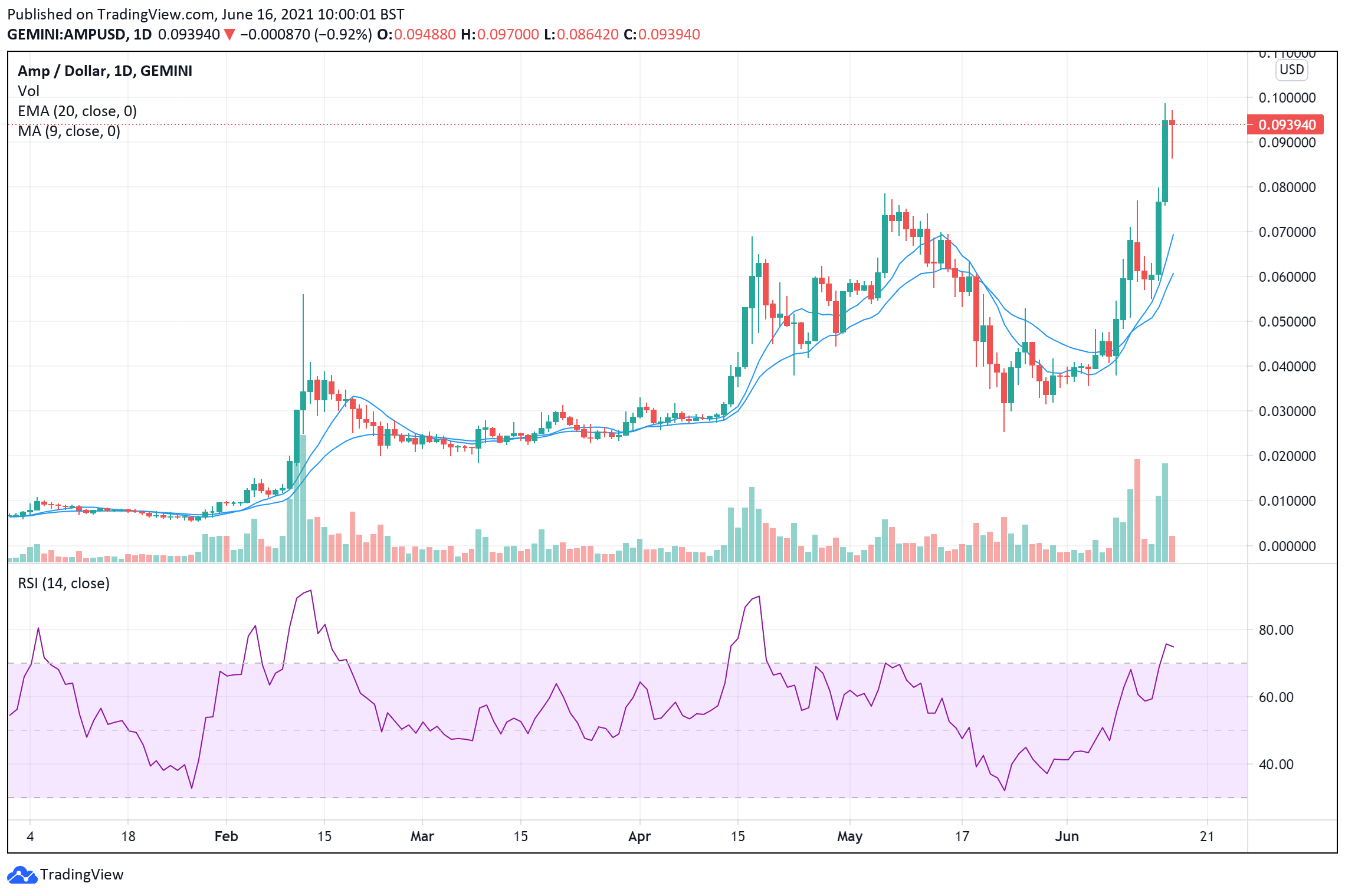 AMP price chart June 16