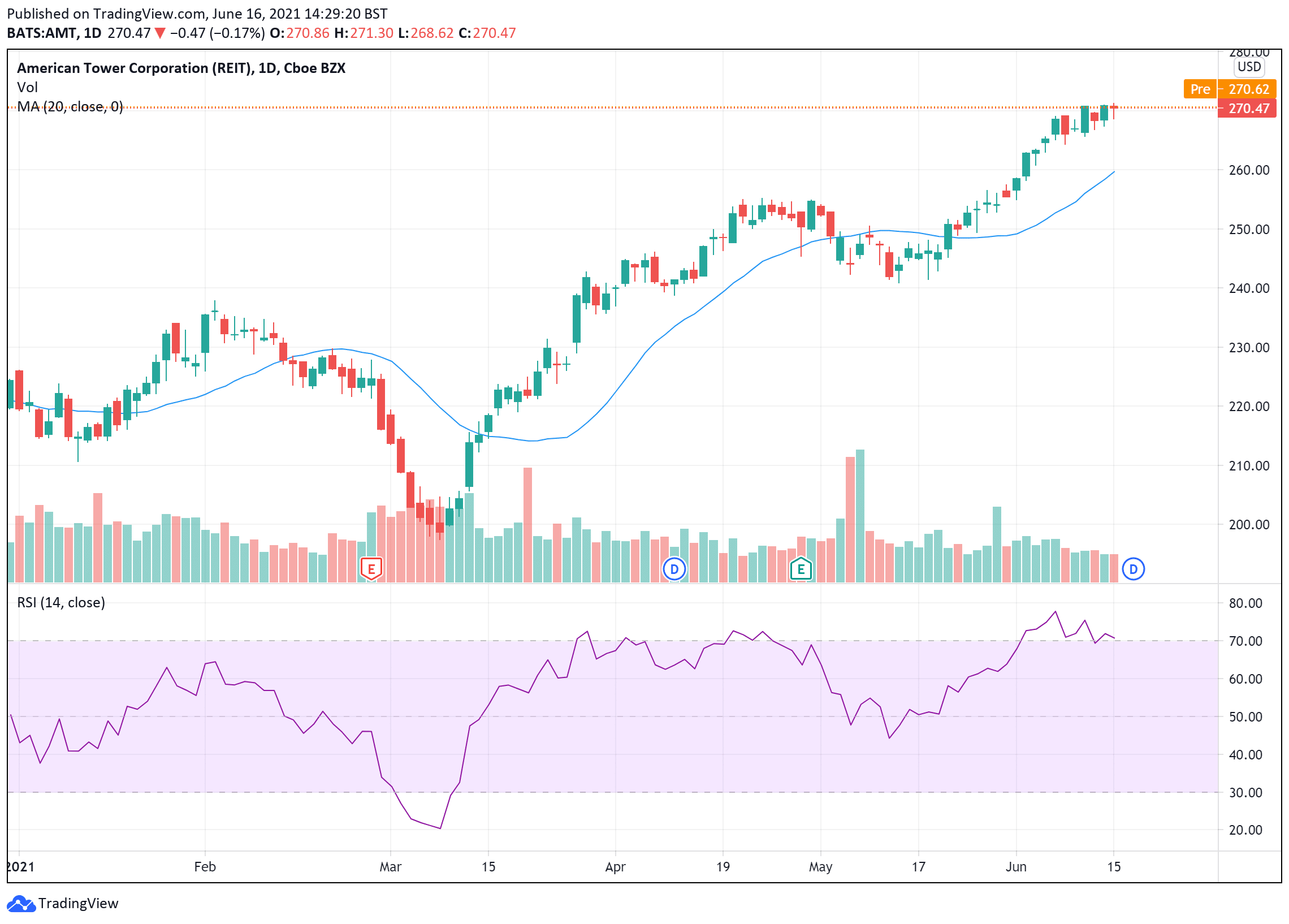 American Tower Corporation price chart June 16