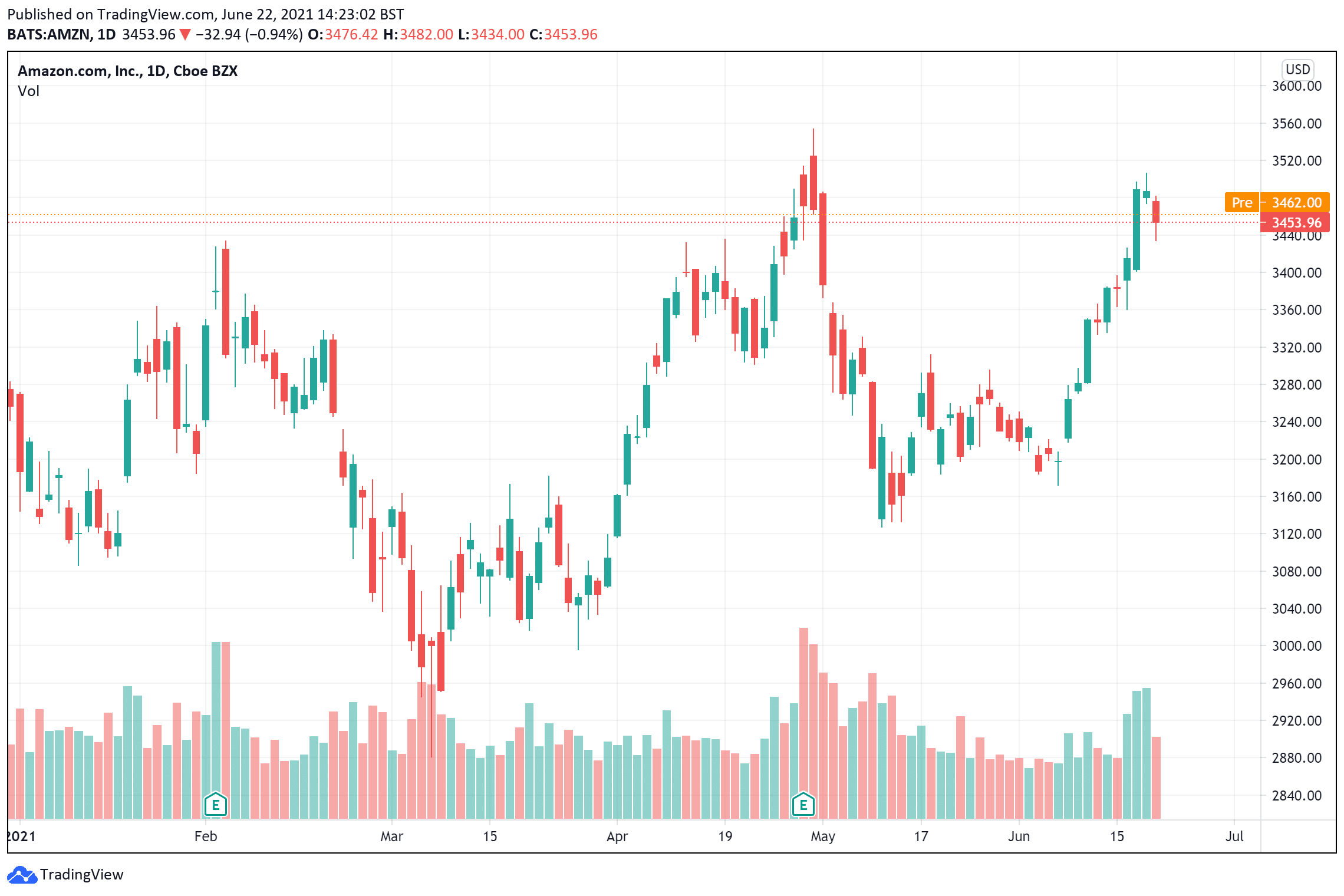 Amazon share price chart June 22