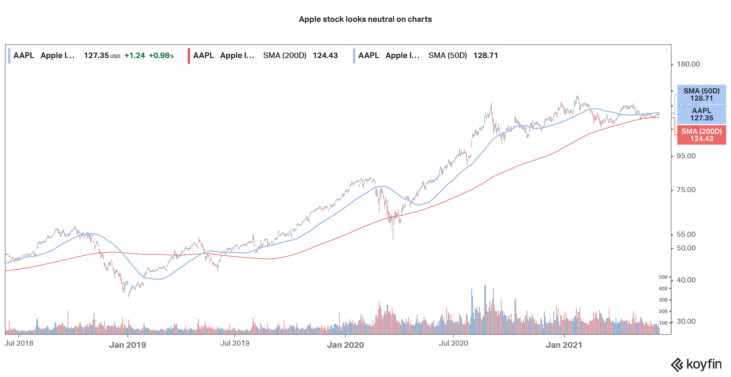 Apple stock