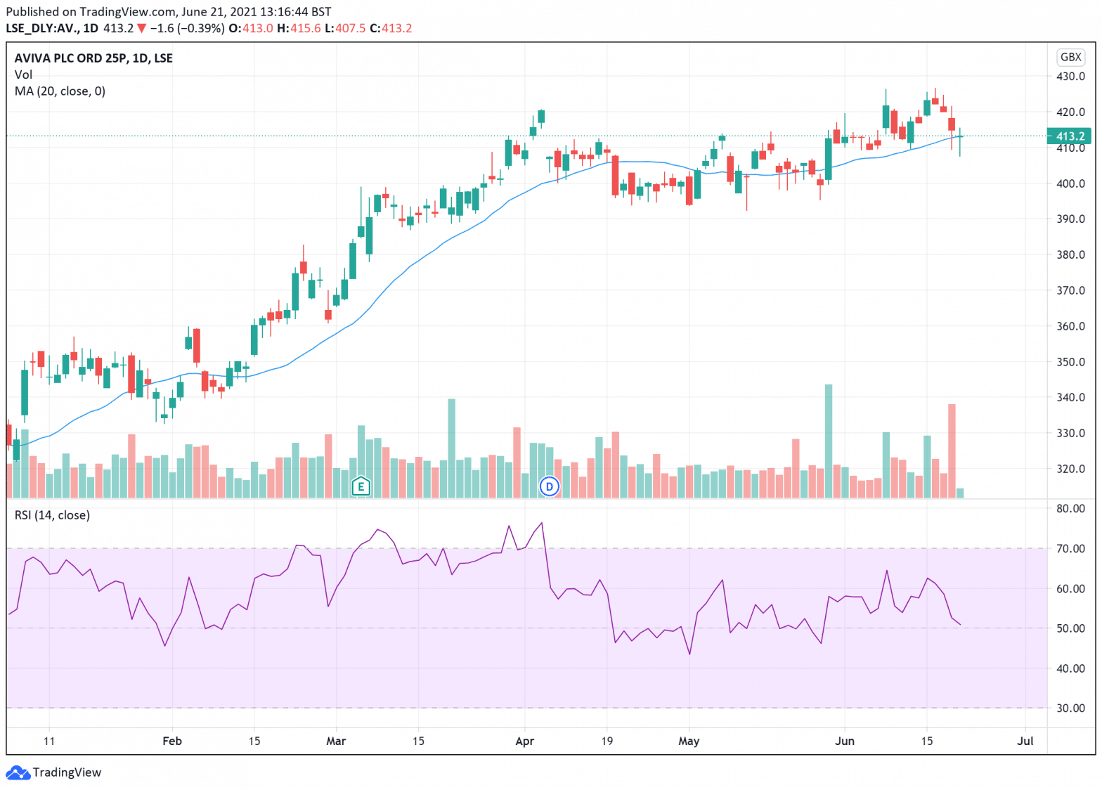 Aviva Share Price Prediction June 2021  Good Time to Buy?
