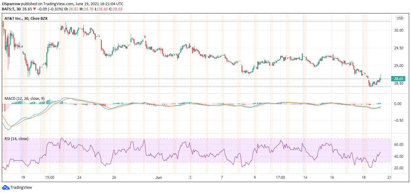 AT&T stock price chart June 19