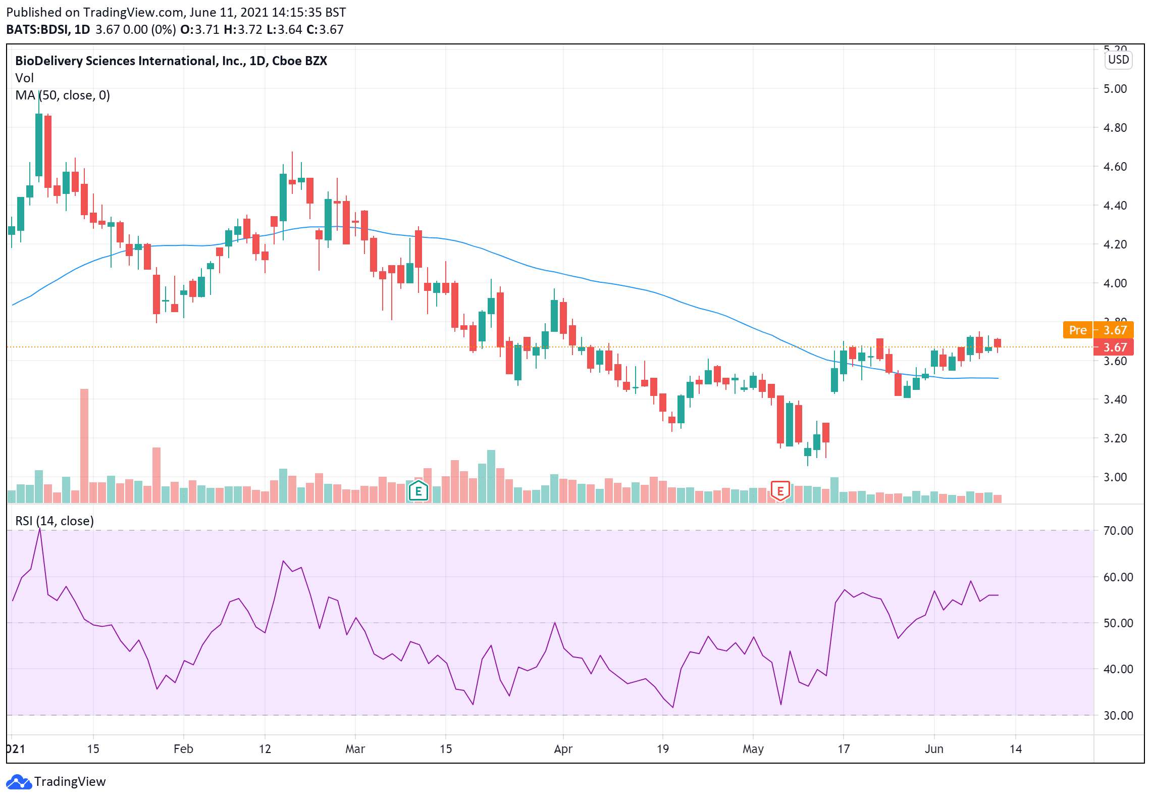 BioDelivery Sciences International price chart June 11