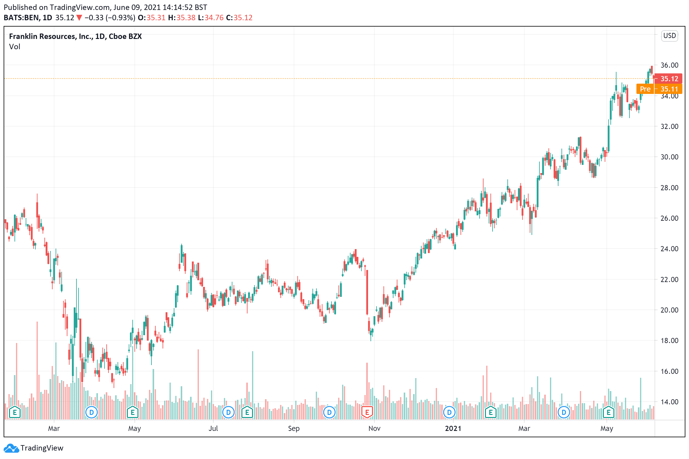 Dividend Shares: Franklin Resources price chart June 9