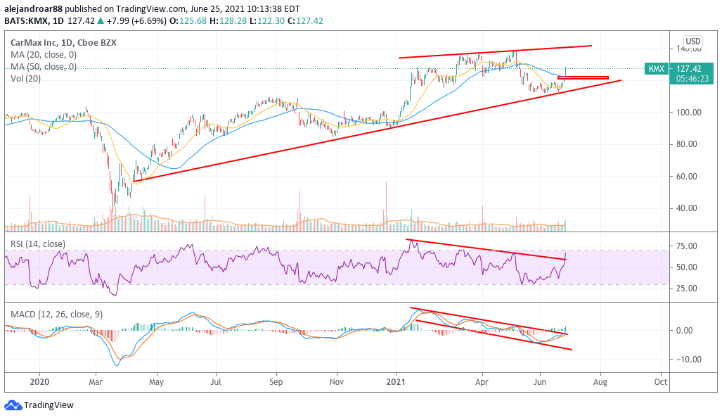 carmax stock