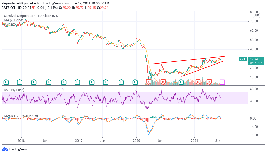 carnival cruise line stock futures