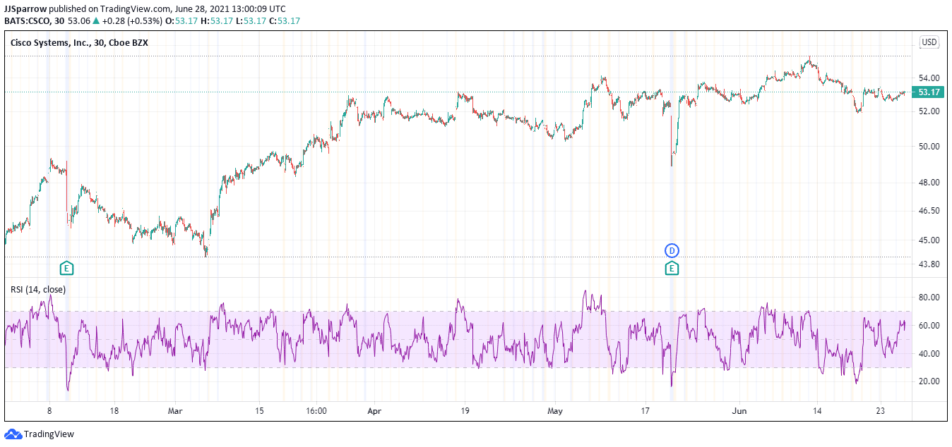 Cisco price charts June 28