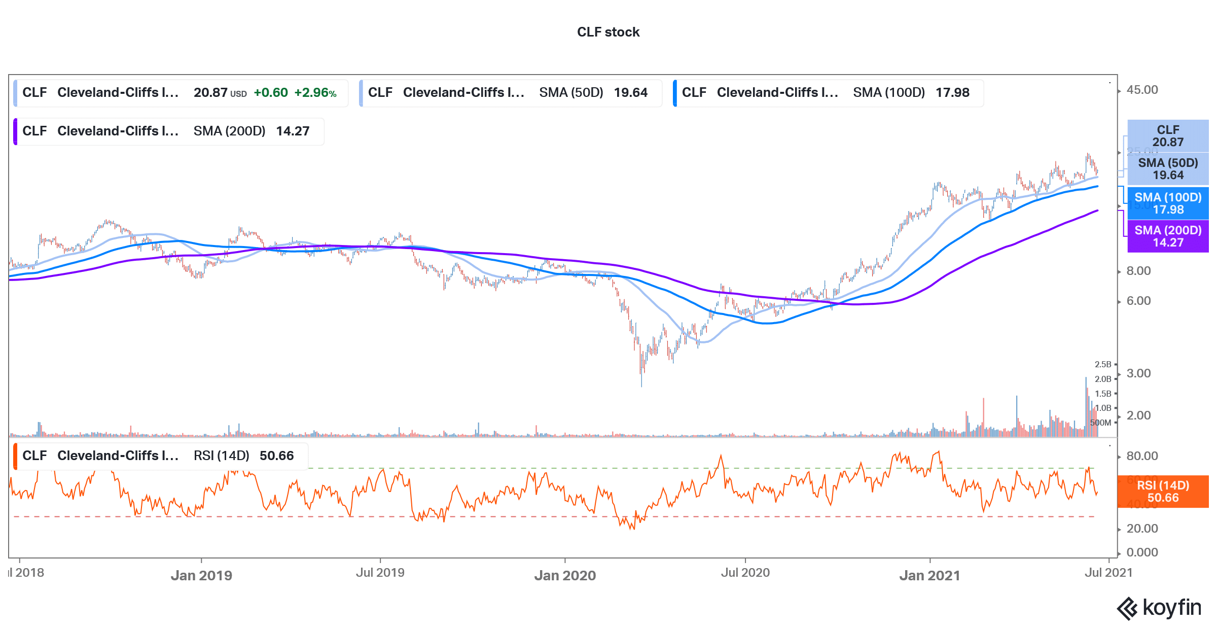 clf stocks