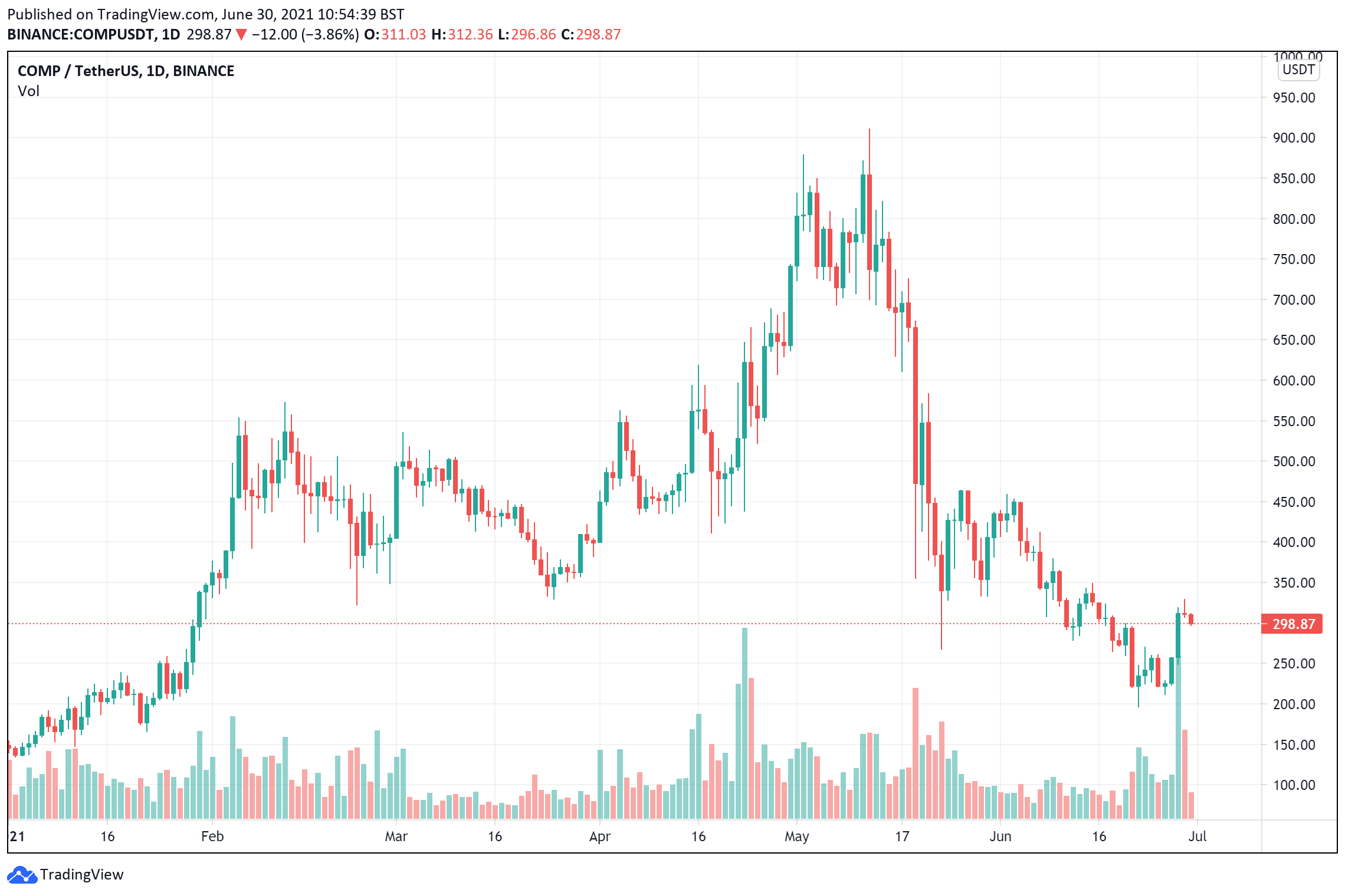 compound crypto price chart