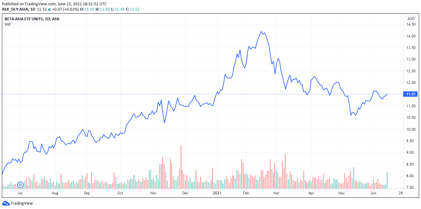 etashares Asia Technology Tigers price chart