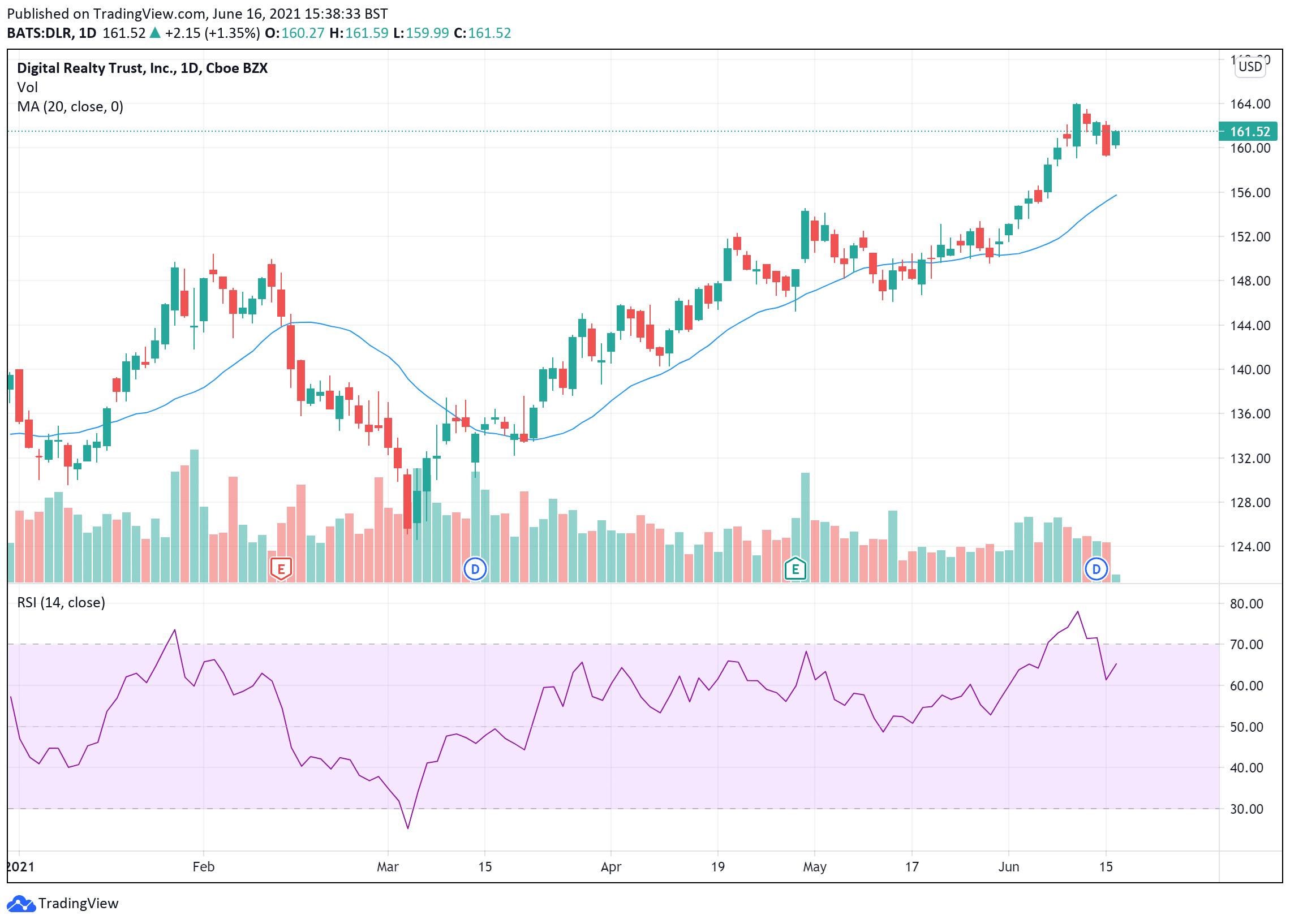 Digital Realty Trust price chart June 16