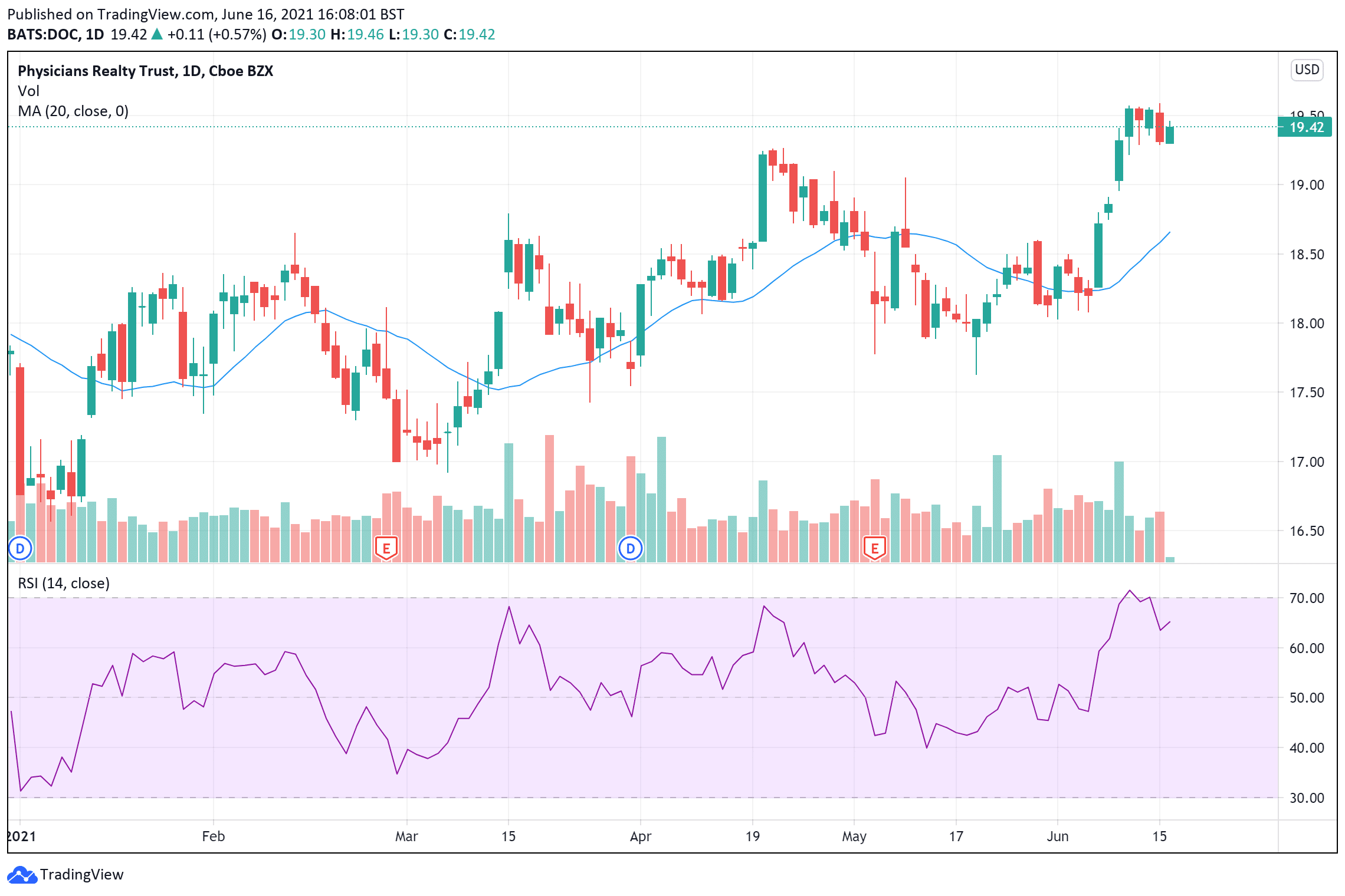 Physicians Realty Trust price chart June 16