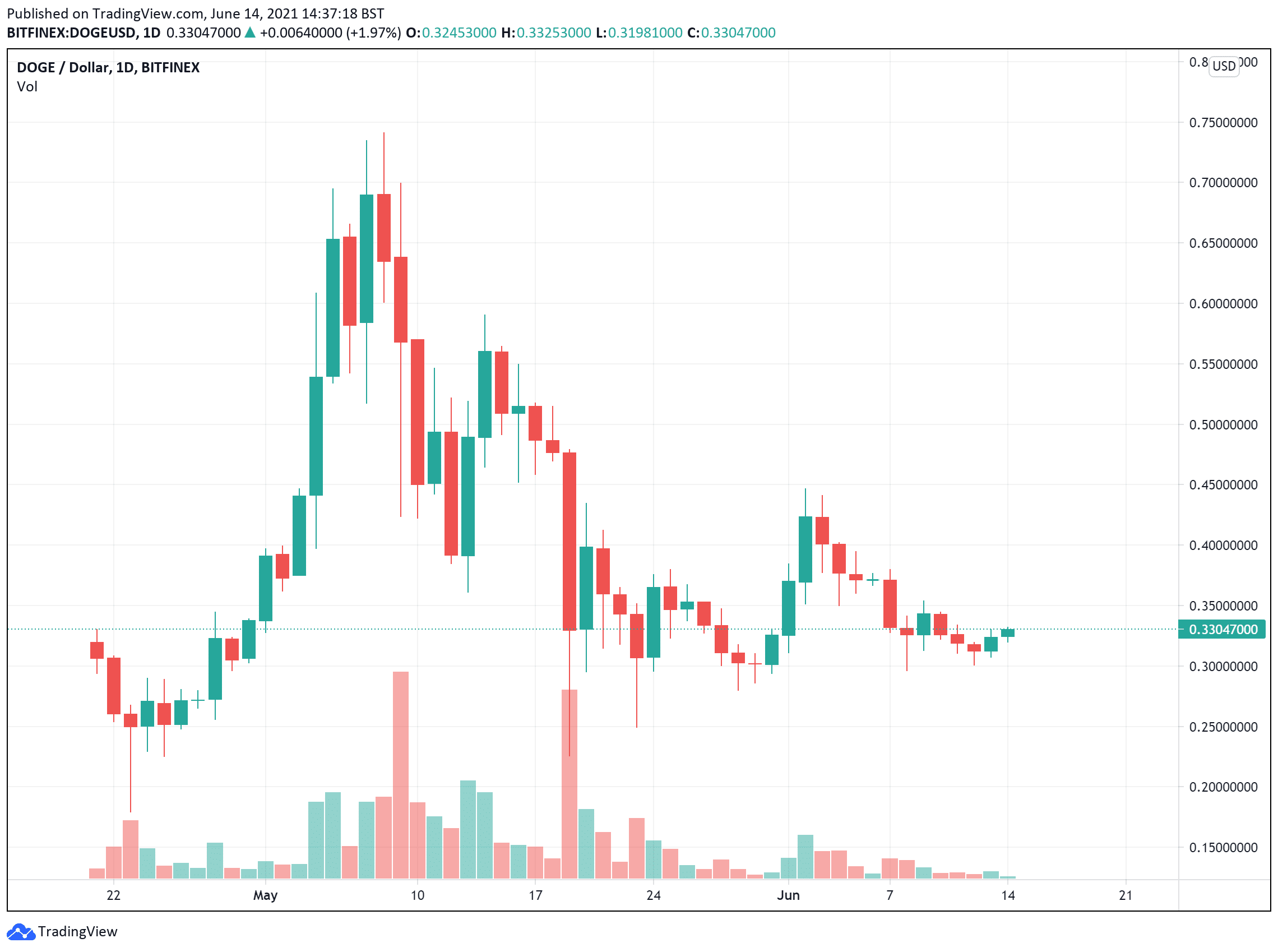 Dogecoin price charts June 14