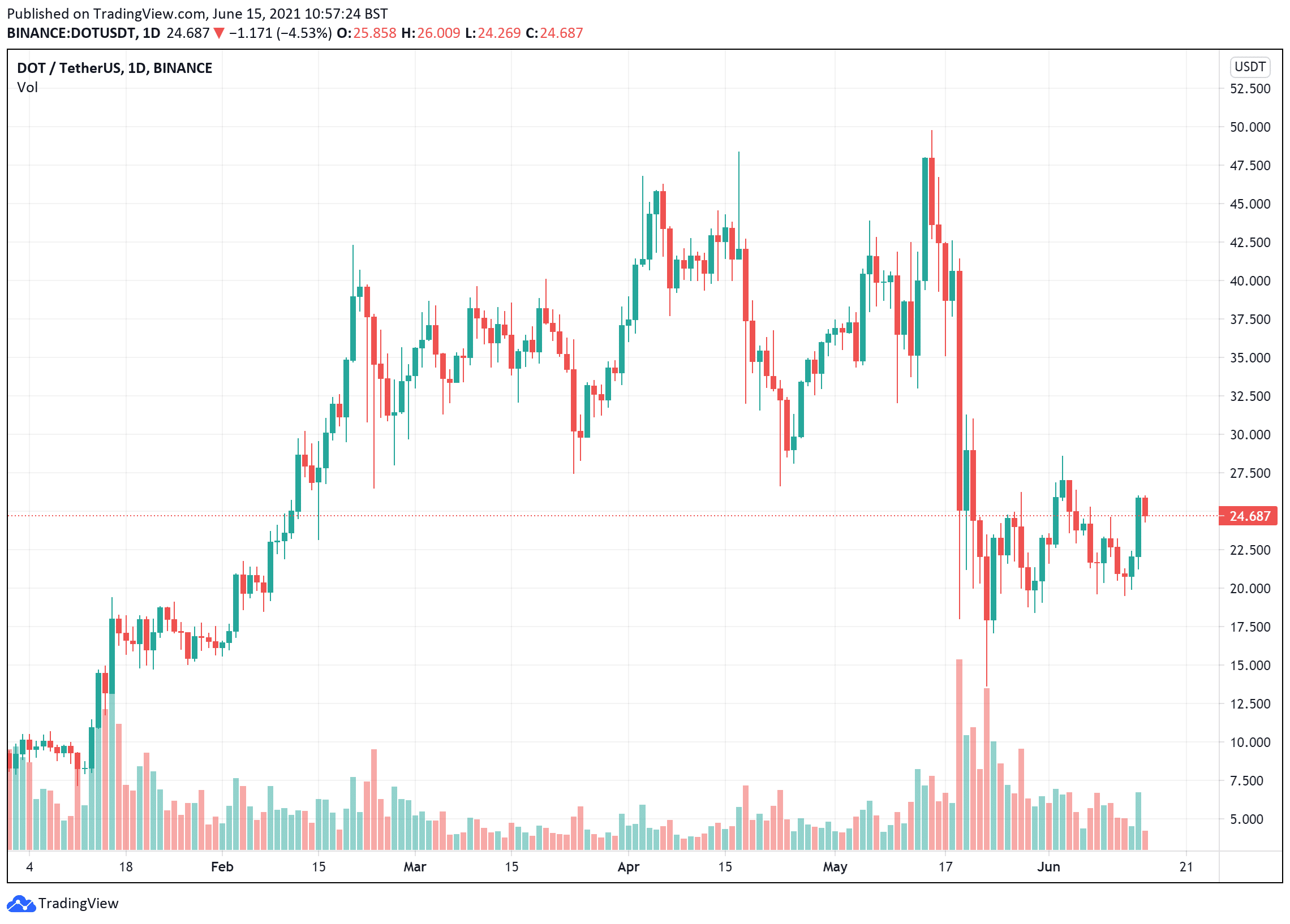 Polkadot price chart June 15