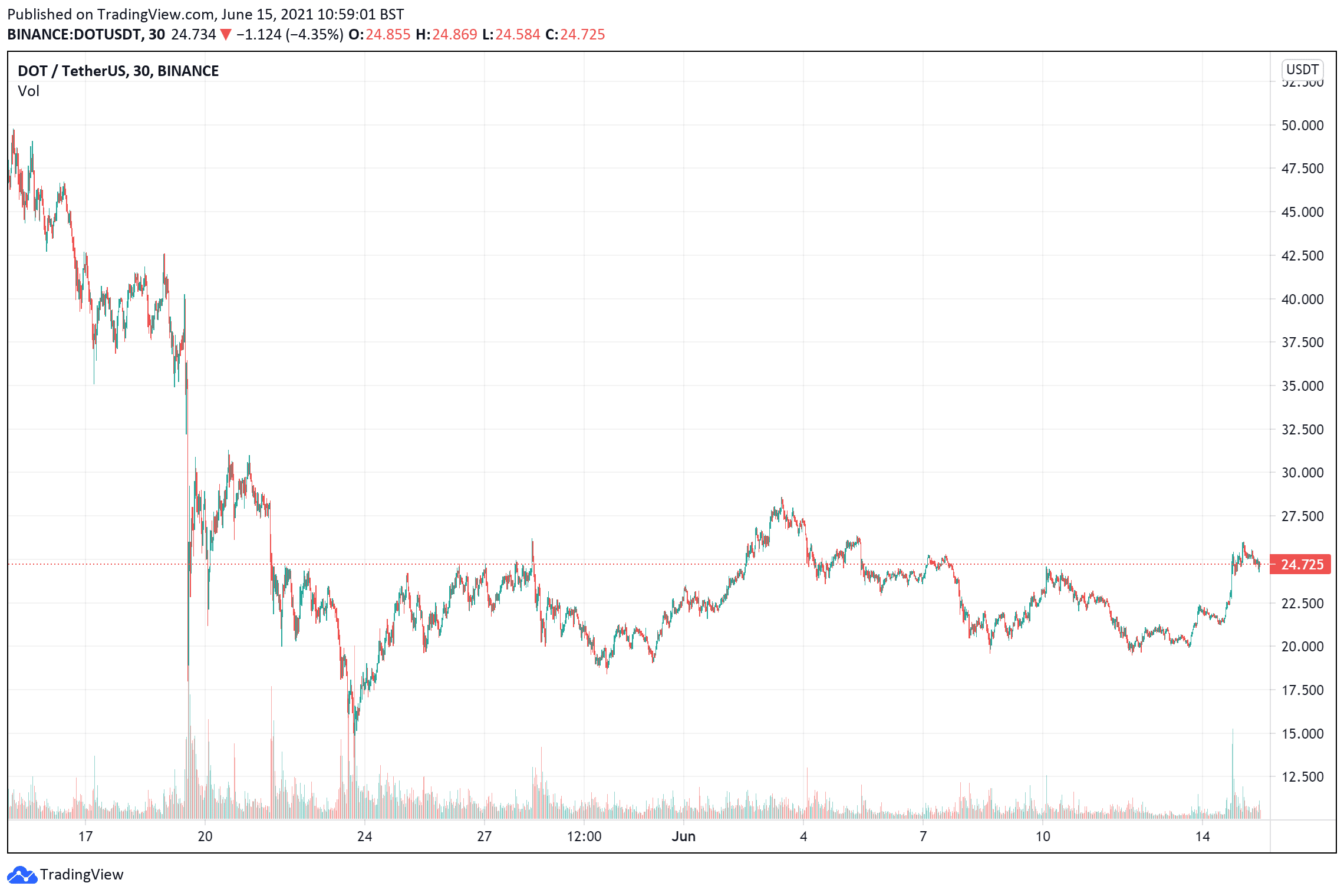 Polkadot price chart 2 June 15