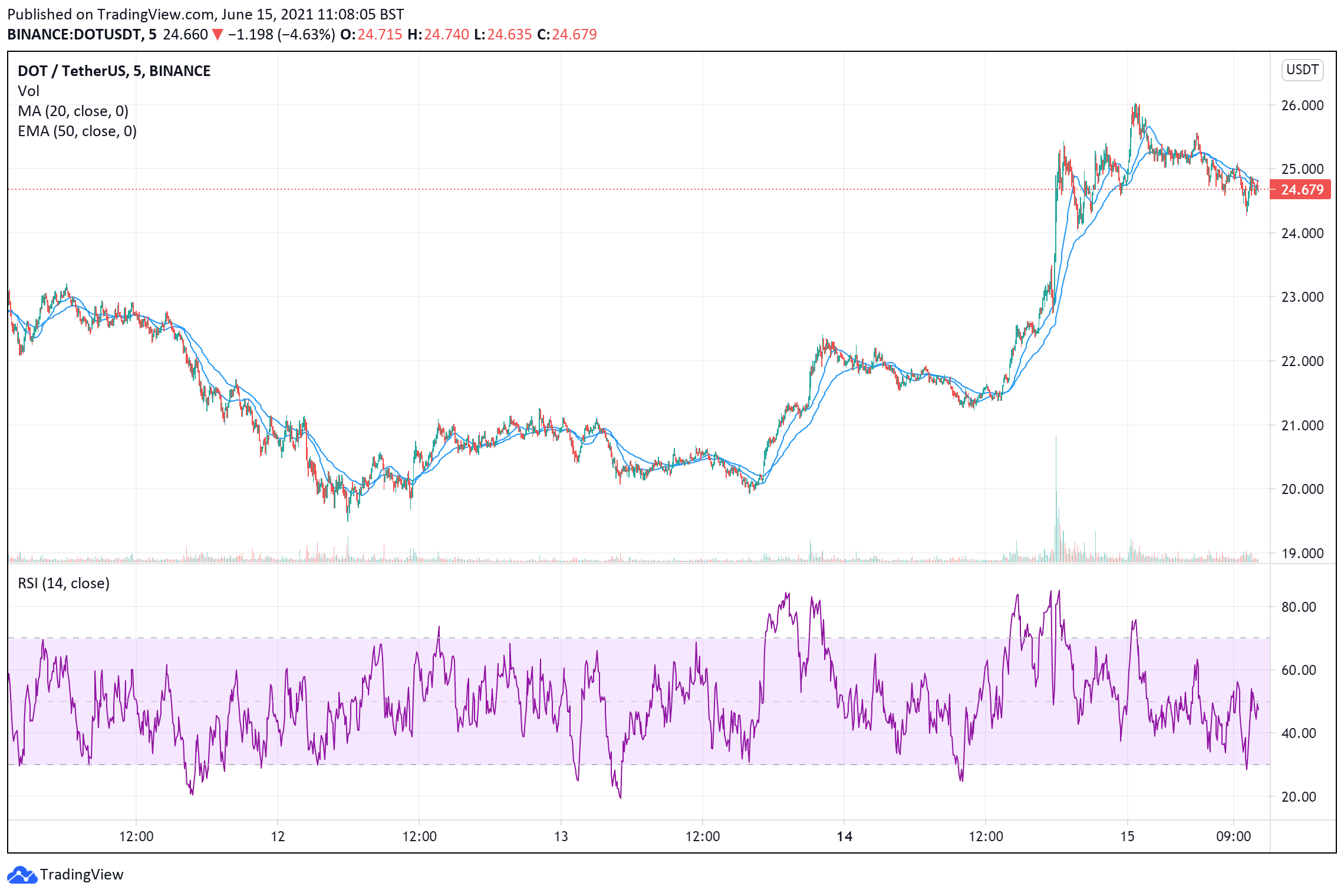 Polkadot price chart with RSI and MA