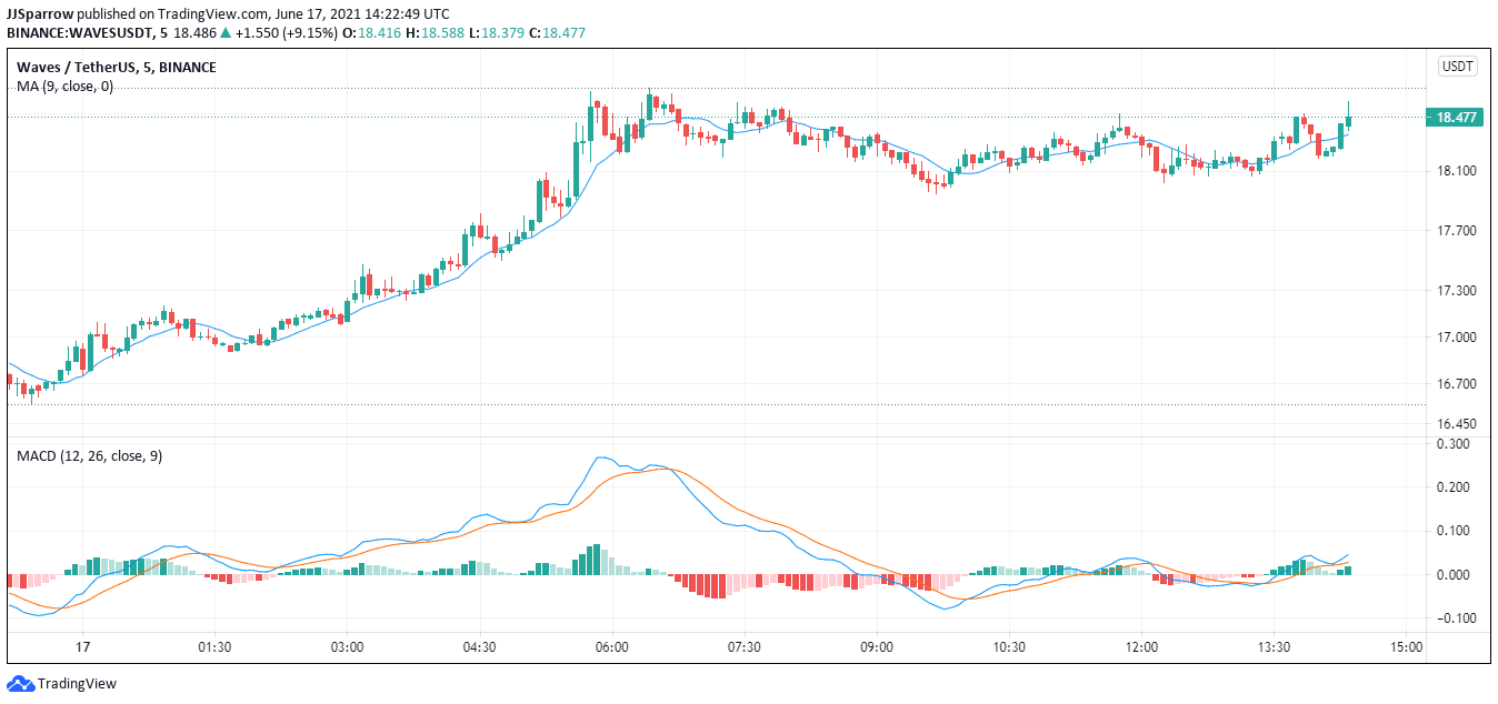 Waves price charts June 17