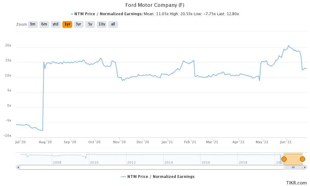 Ford stock valuation