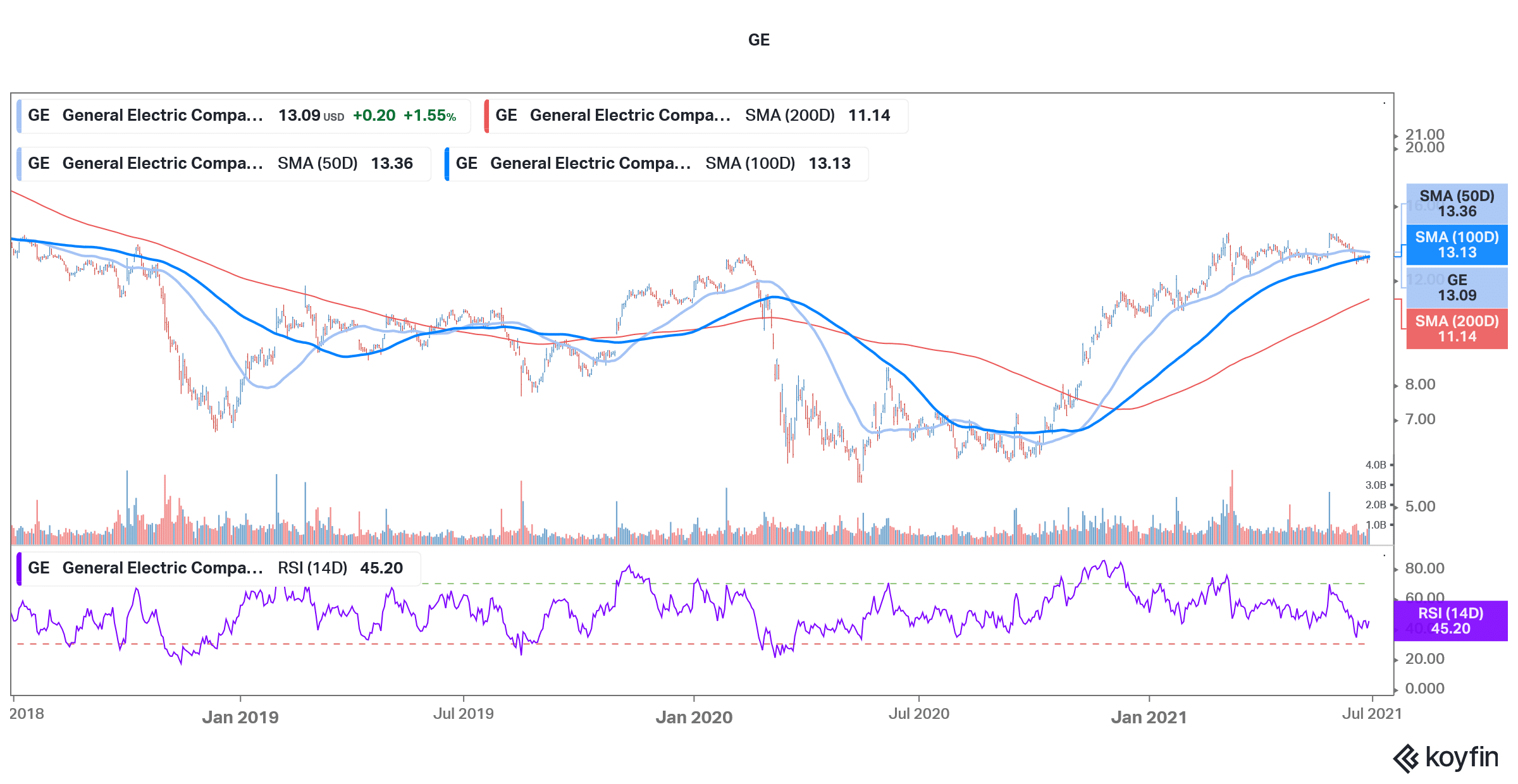 general electric stock