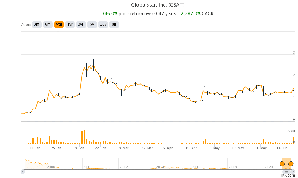 Gsat share price