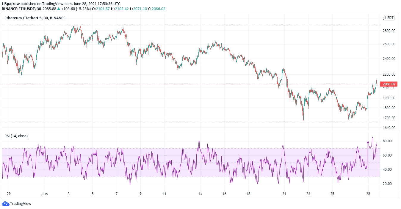 Ethereum price charts June 28 - buy ETH