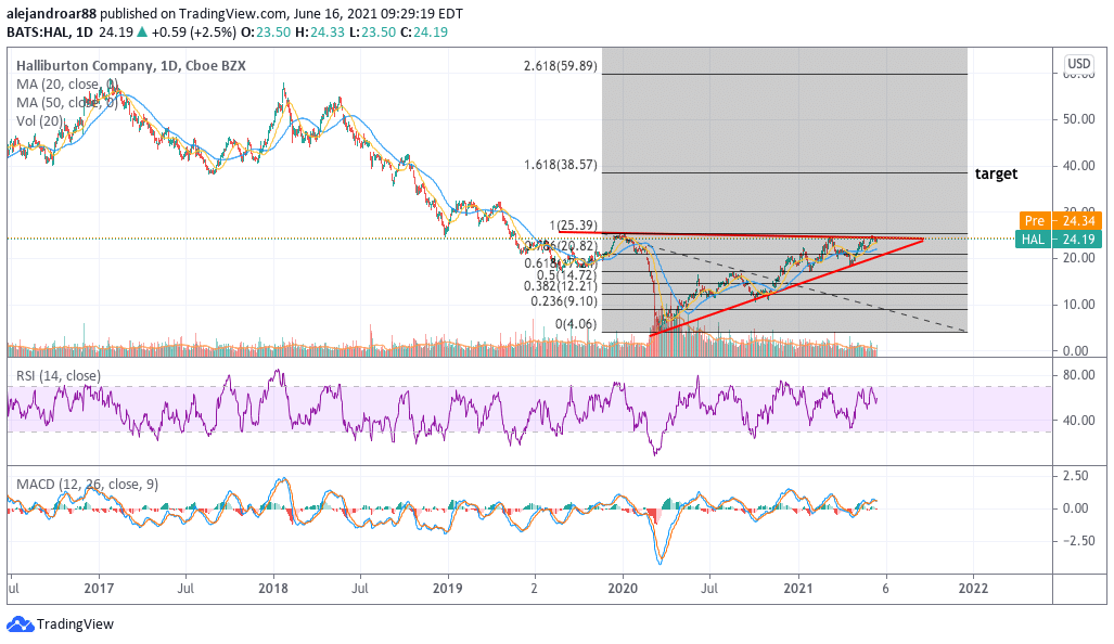 halliburton HAL - oil stocks