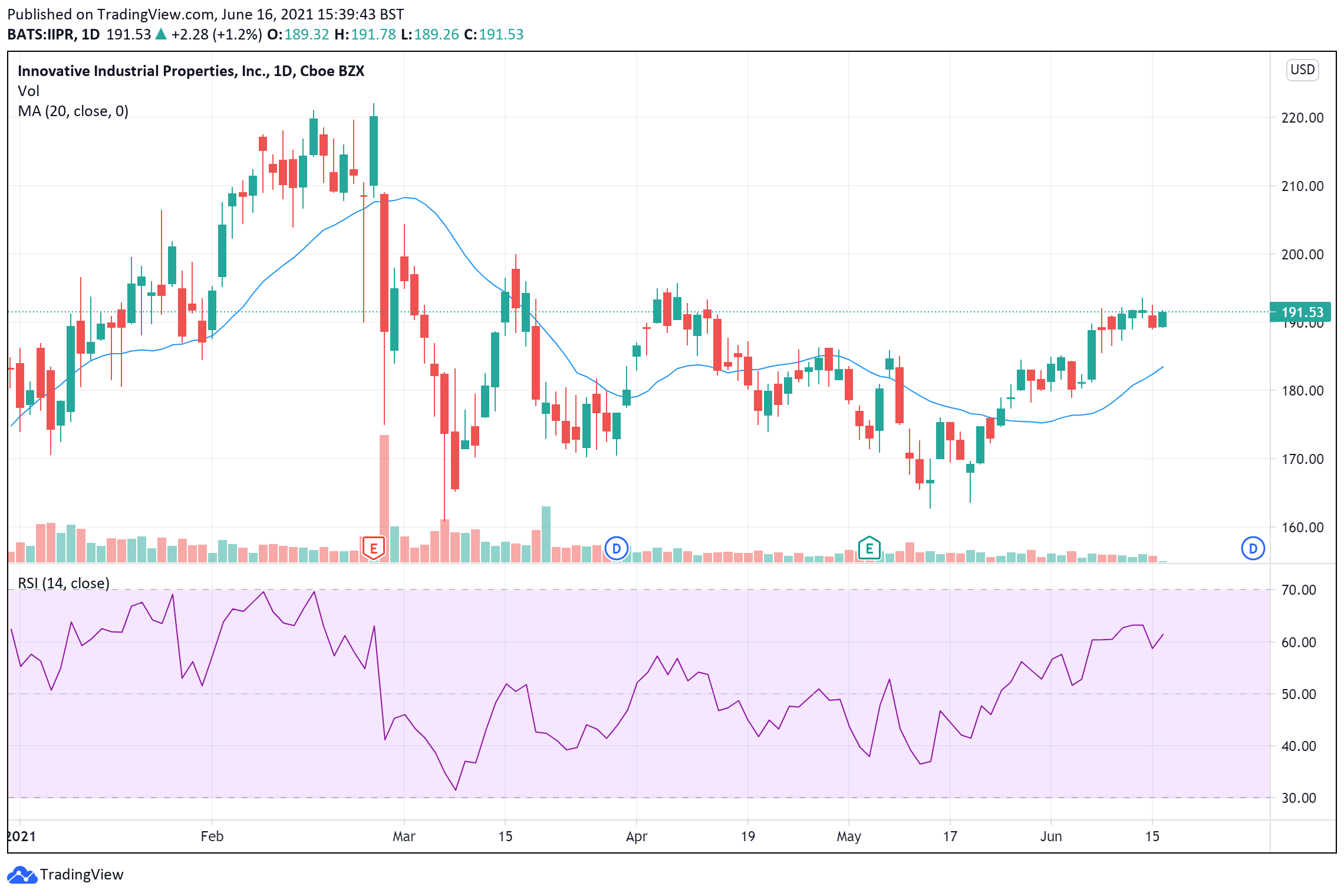 Innovative Industrial Properties price chart June 16
