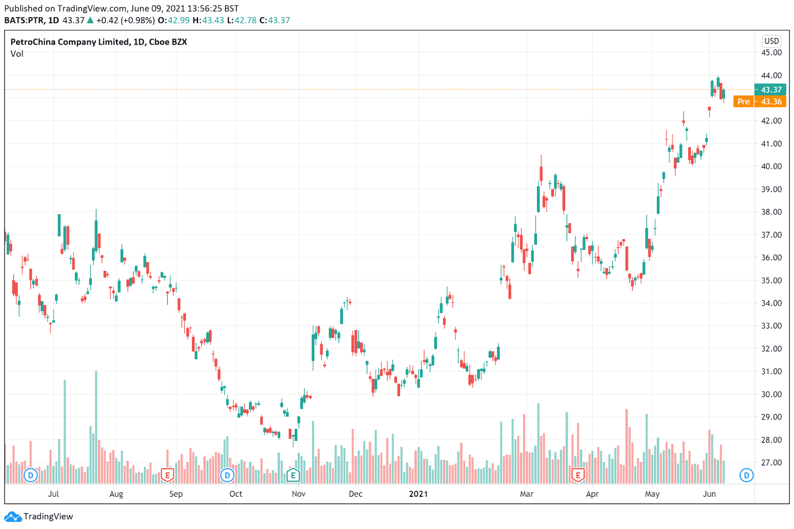 PetroChina Company price chart June 9