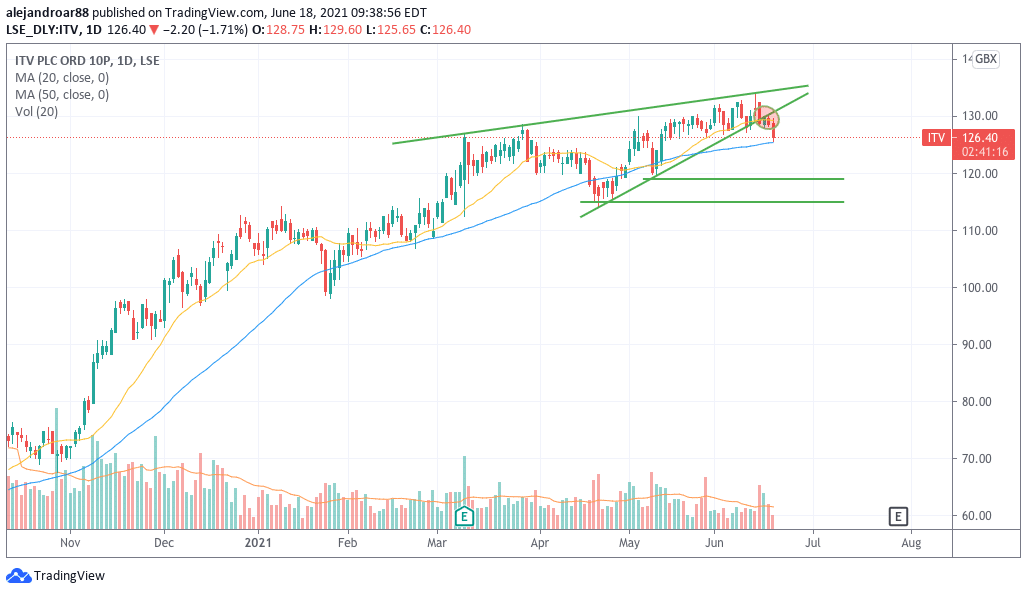 itv shares