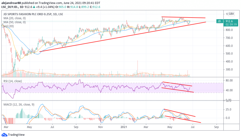 JD Sports Share Price Up 4 This Week Good Time to Buy?