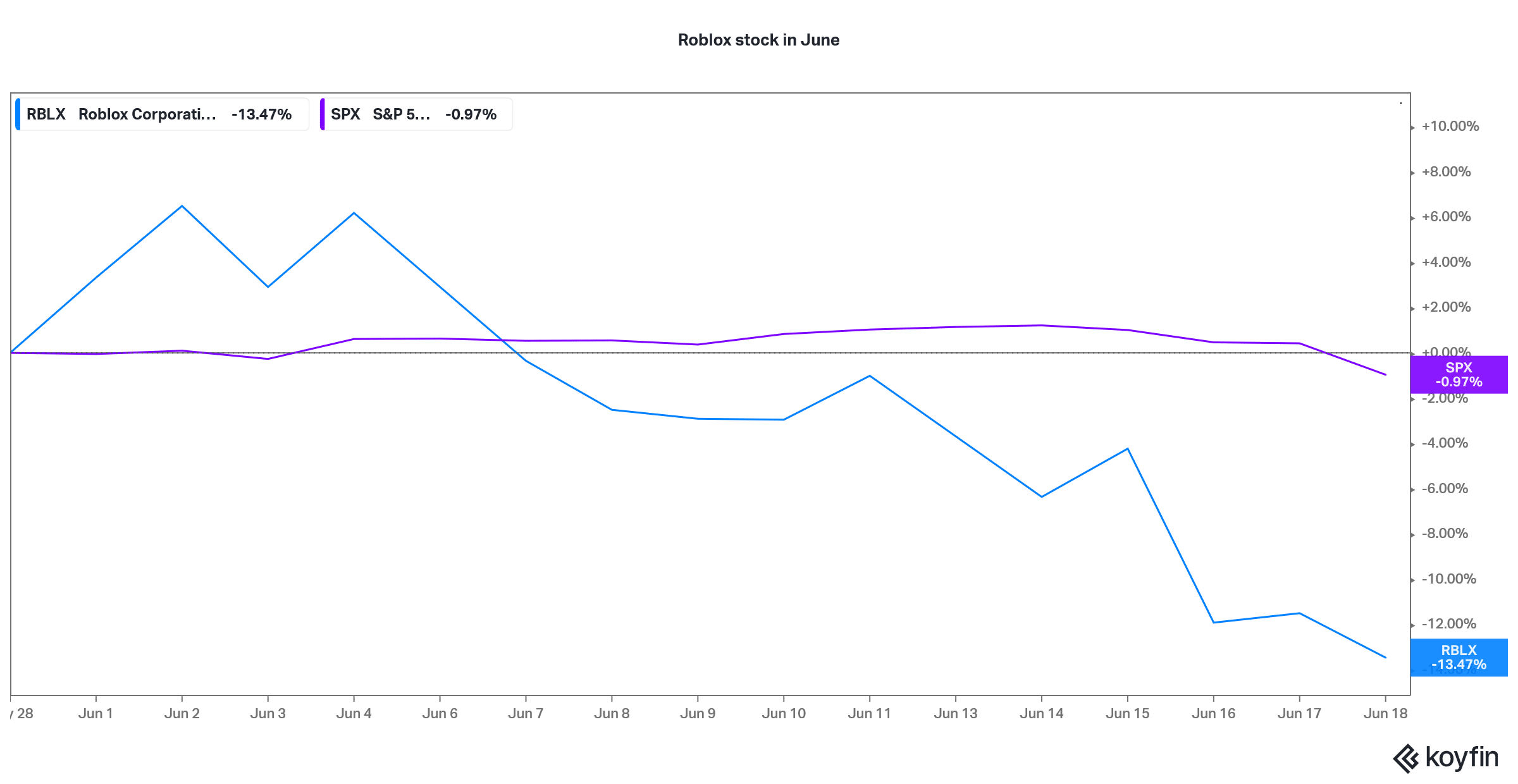 Roblox Stock Price Down 13 5 In June Good Time To Buy - roblox fallen account