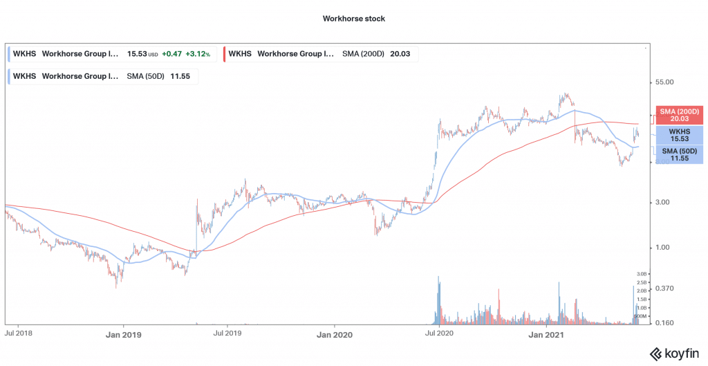 Workhorse Stock Forecast and Price Prediction June 2021 - Is Workhorse
