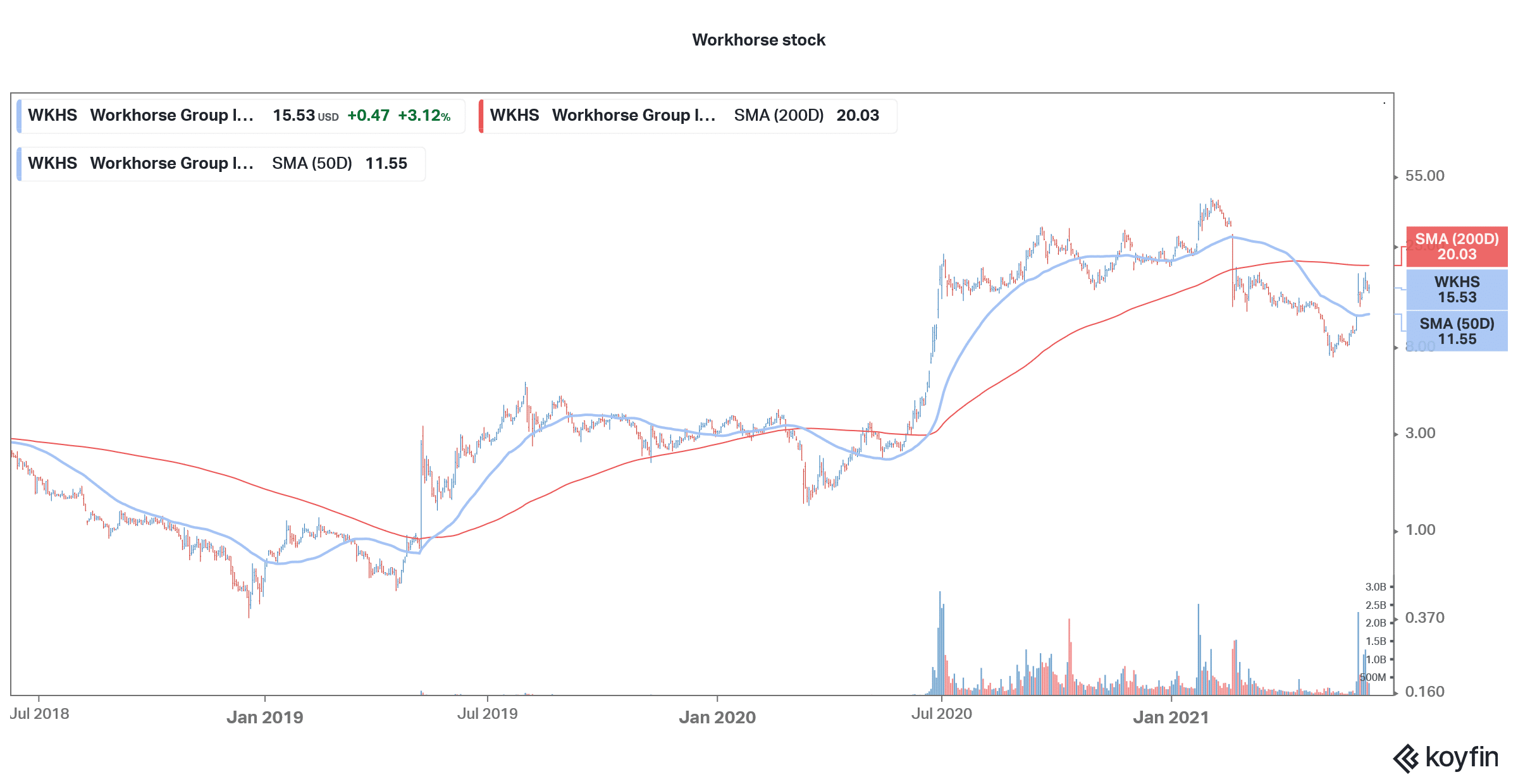 workhorse share price workhorse share price