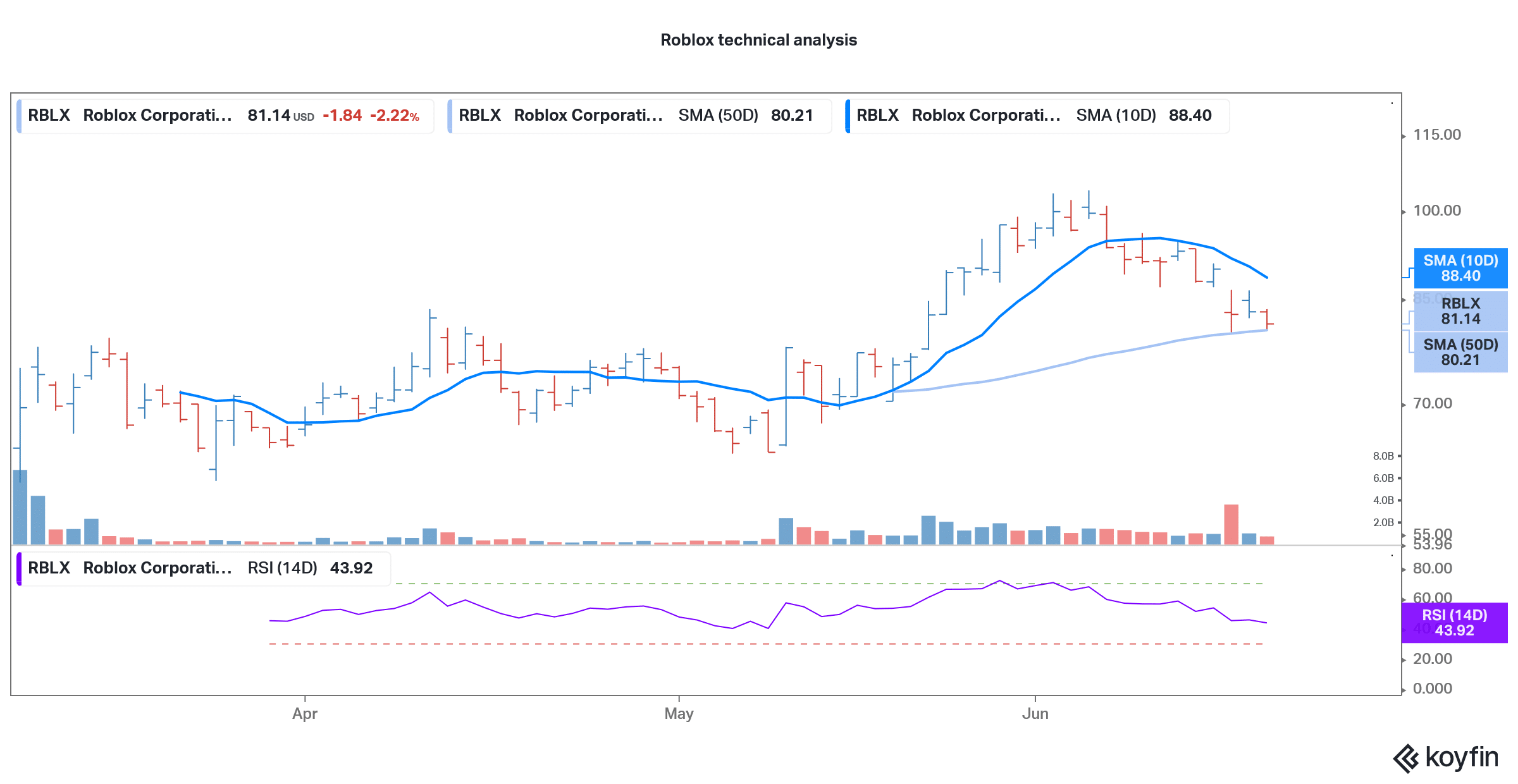 Roblox Stock Price Down 13 5 In June Good Time To Buy