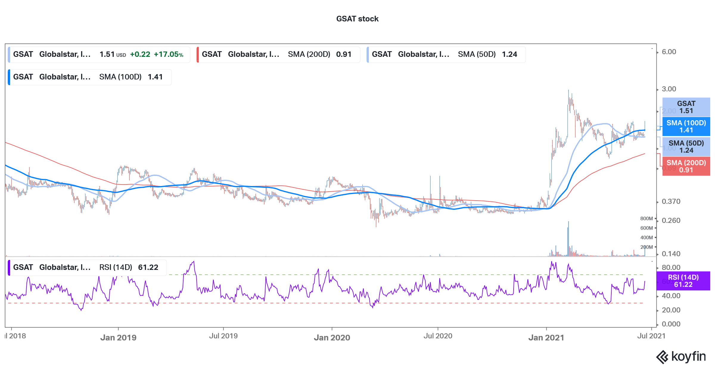 Gsat share price